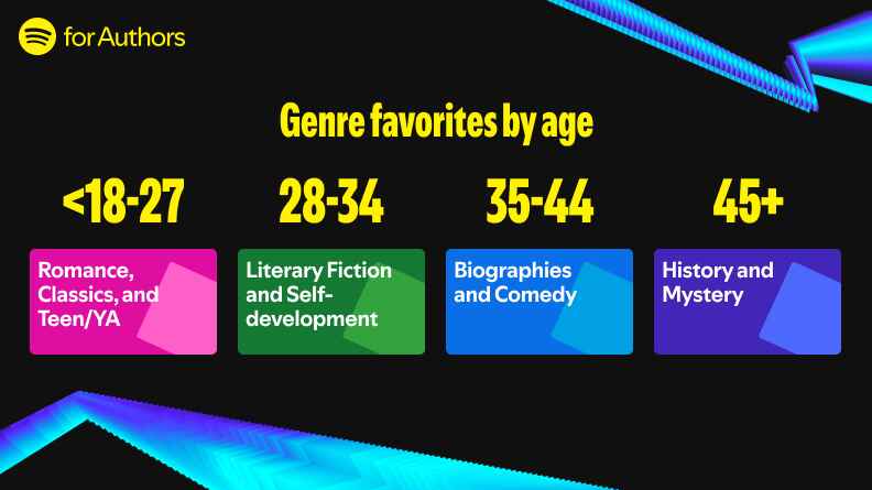 Genre favorites by age